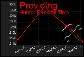 Total Graph of Providing