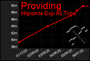 Total Graph of Providing