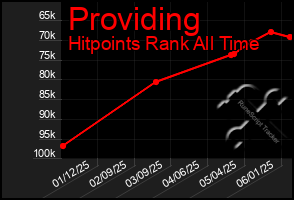 Total Graph of Providing