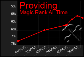 Total Graph of Providing