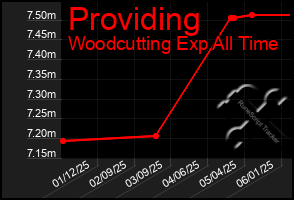 Total Graph of Providing
