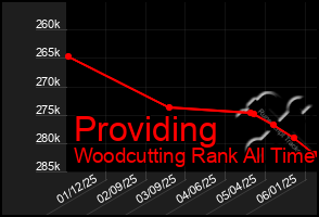 Total Graph of Providing