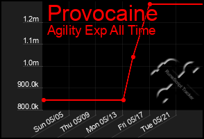 Total Graph of Provocaine