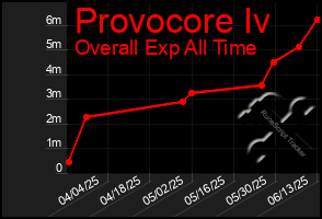 Total Graph of Provocore Iv