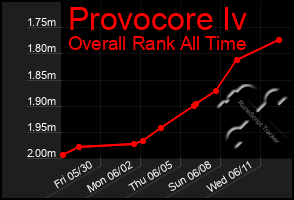 Total Graph of Provocore Iv