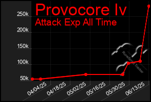 Total Graph of Provocore Iv