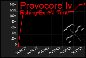 Total Graph of Provocore Iv