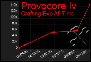 Total Graph of Provocore Iv