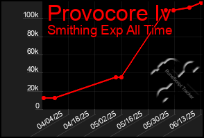 Total Graph of Provocore Iv