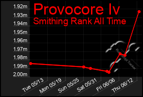 Total Graph of Provocore Iv