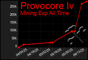 Total Graph of Provocore Iv