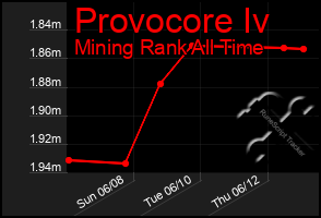 Total Graph of Provocore Iv