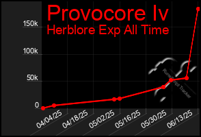Total Graph of Provocore Iv