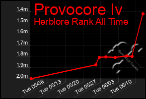 Total Graph of Provocore Iv