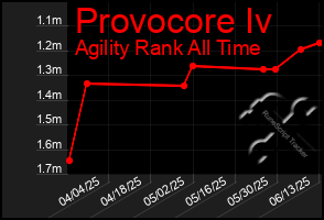Total Graph of Provocore Iv