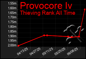 Total Graph of Provocore Iv