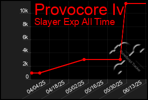 Total Graph of Provocore Iv