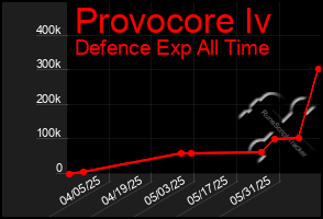 Total Graph of Provocore Iv