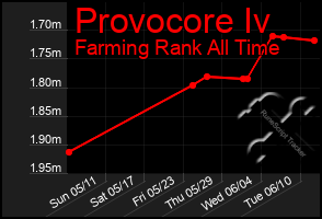 Total Graph of Provocore Iv