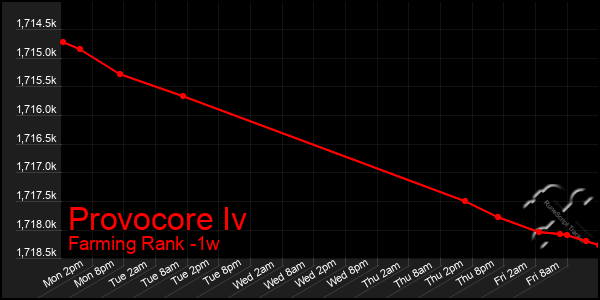 Last 7 Days Graph of Provocore Iv