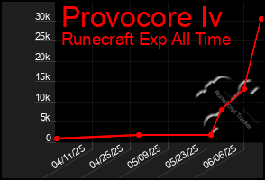 Total Graph of Provocore Iv