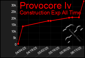 Total Graph of Provocore Iv