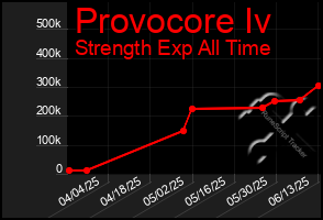 Total Graph of Provocore Iv