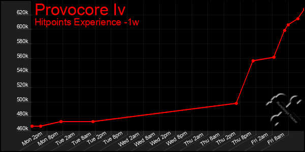 Last 7 Days Graph of Provocore Iv