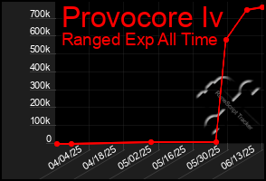 Total Graph of Provocore Iv
