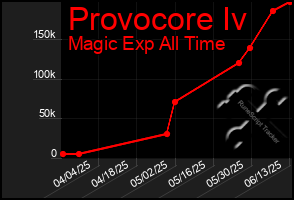 Total Graph of Provocore Iv