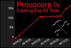 Total Graph of Provocore Iv