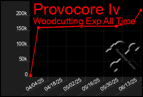 Total Graph of Provocore Iv