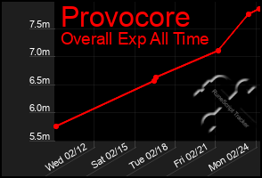 Total Graph of Provocore