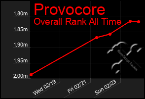 Total Graph of Provocore