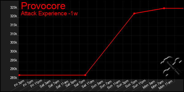 Last 7 Days Graph of Provocore