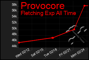 Total Graph of Provocore