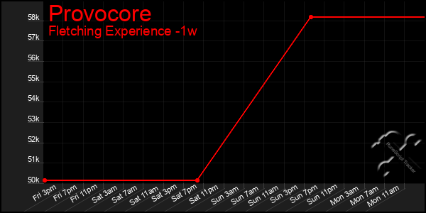 Last 7 Days Graph of Provocore