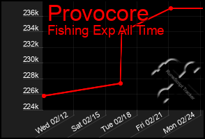 Total Graph of Provocore