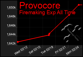 Total Graph of Provocore