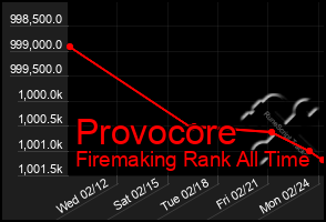 Total Graph of Provocore