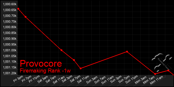 Last 7 Days Graph of Provocore