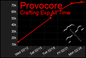 Total Graph of Provocore