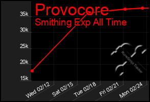 Total Graph of Provocore