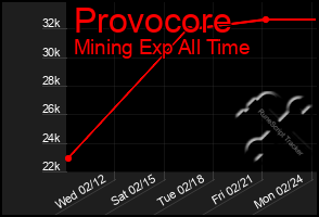 Total Graph of Provocore