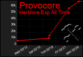 Total Graph of Provocore