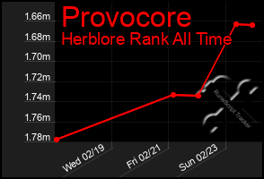 Total Graph of Provocore