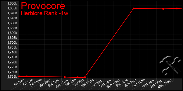 Last 7 Days Graph of Provocore