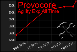 Total Graph of Provocore