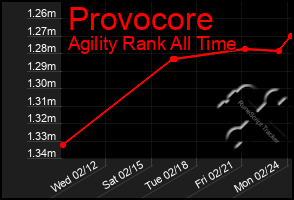 Total Graph of Provocore