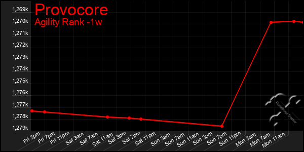 Last 7 Days Graph of Provocore